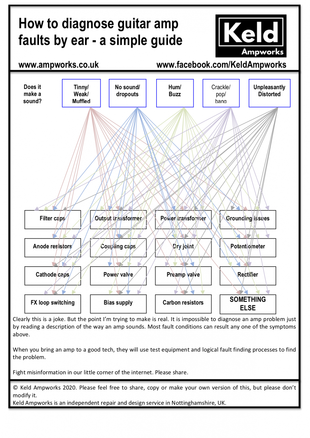 Fault finding in audio equipment Keld Ampworks Guitar Amplifier Repair